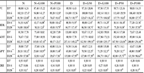 Table  Ⅴ.  Effects  of  PSA  Extract  on  Total  Cholesterol,  HDL,  GOT,  GPT  and  CRE  in  STZ-induced  Diabetic Rats N N+G100 N+P100 D D+G50 D+G100 D+P50 D+P100 TC D7 80.00±4.24 87.40±15.22 85.40±12.6 89.50±4.43 97.33±20.84 97.50±17.55 99.71±23.16 98.8