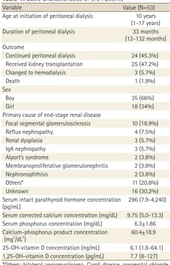 Table 1. Basic Characteristics of the Patients