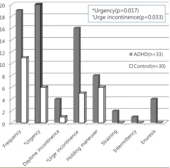 Table 1. Prevalence of Urinary Symptoms according to ADHD Subtype in ADHD Group 