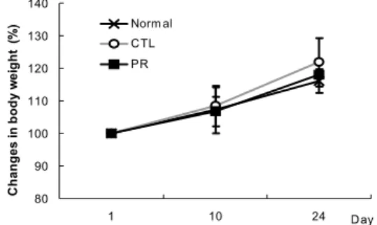 Fig. 2. Effects of PR on changes in body weights. 
