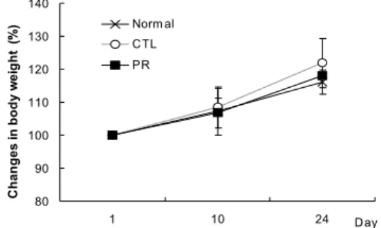 Fig. 2. Effects of PR on changes in body weights. 