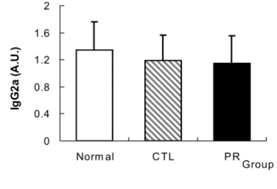 Fig. 6. Effects  of  PR  on  levels  of  OVA-specific  IgG2a  in  serum.  Production  levels  of  OVA-specific  IgG2a  in  serum  were  measured  using  ELISA  method