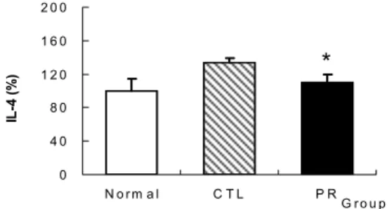 Fig. 10. Effects of PR on levels of OVA-specific  IgG2a  in  BALF.  Production  levels  of  OVA-specific  IgG2a  in  BALF  were measured  using  ELISA  method