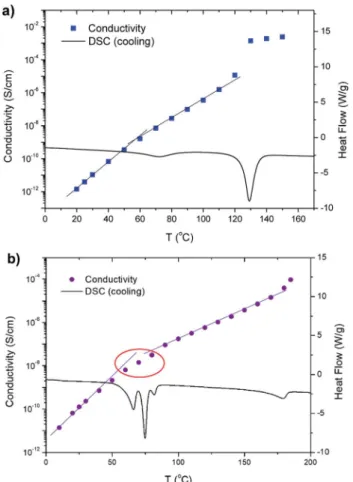 Fig. 9 Ionic conductivity (left axis) as a function of temperature while cooling combined with DSC cooling traces (right axis) for (a) C6 and (b) C11.