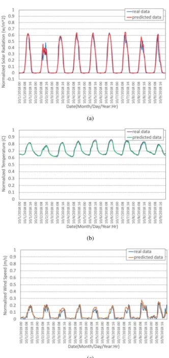 FIGURE 11. Prediction results for normalized solar radiation, outside air temperature (OAT), and wind speed during 2018.10.01-2018.10.08 (8days) at DC3 (NREL National Wind Technology Center, M2) by the LSTM predictor