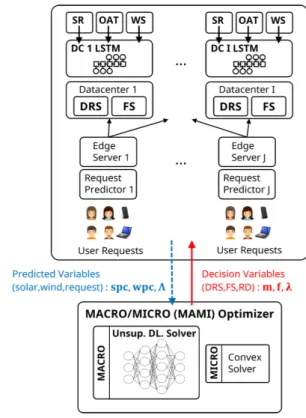 FIGURE 3. The structure of the proposed MACRO/MICRO (MAMI) optimizer, which consists of unsupervised deep learning (DL) solver (for MACRO time scale decision making) and convex solver (for MICRO scale decision making).