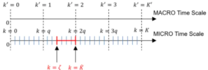 FIGURE 5. MICRO time scale partial optimization for ` f and ` λ during interval [k = ζ, k = `K ] at k = ζ .