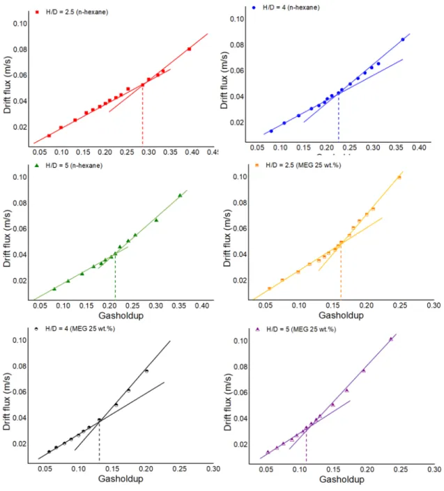 Figure 10. Individual transition regime determined by drift ﬂux with nitrogen gas.
