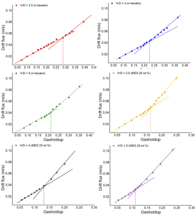 Figure 11. Individual transition regime determined by drift ﬂux with helium gas.