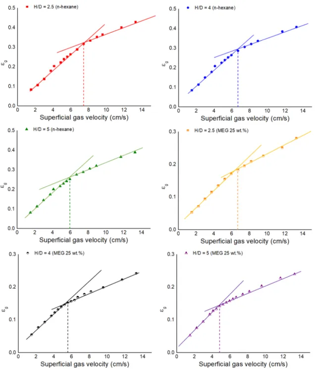 Figure 2. Individual transition regime determined by the slope of argon gas holdup.