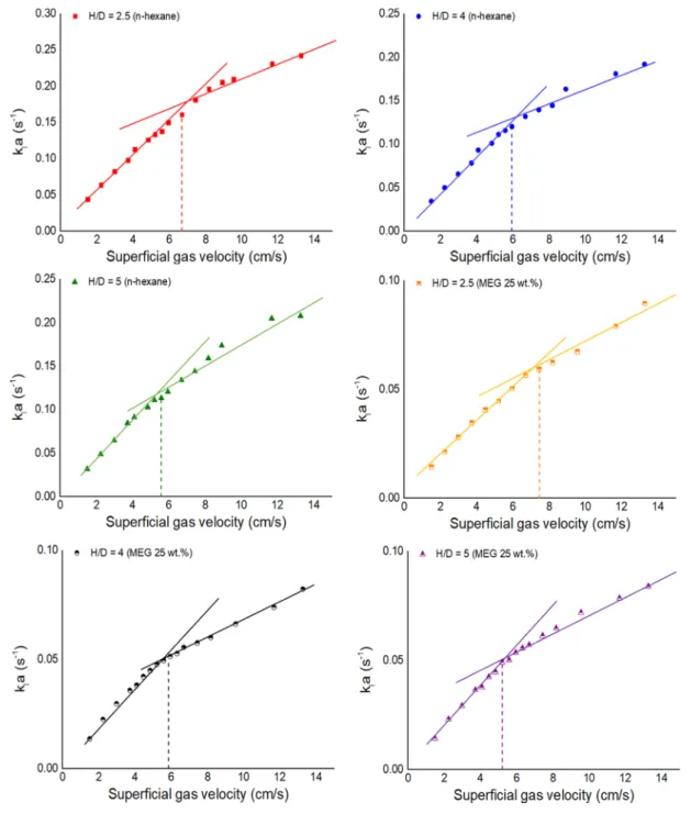 Figure 5. Individual transition regime determined by k l a with argon gas.