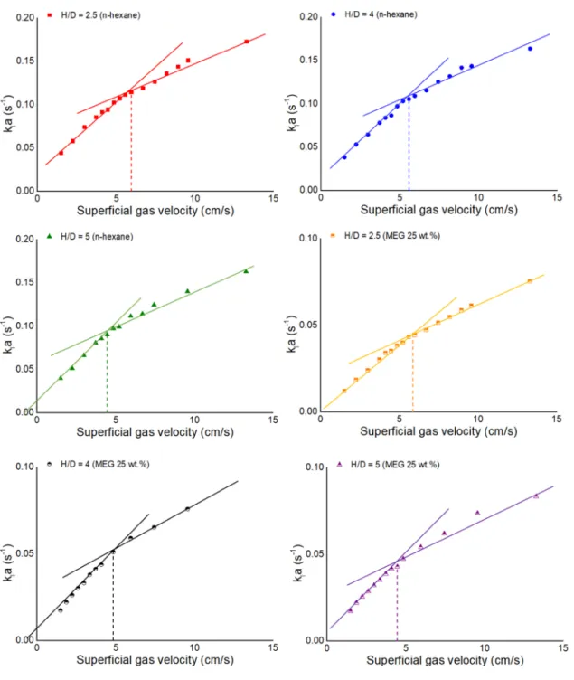 Figure 6. Individual transition regime determined by k l a with nitrogen gas.