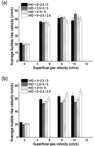 Figure 12 shows that the pressure ﬂuctuation is measured by obtaining pressure standard deviations with di ﬀerent axial positions (H/D = 0.1, 1, 2.5, and 3.5)