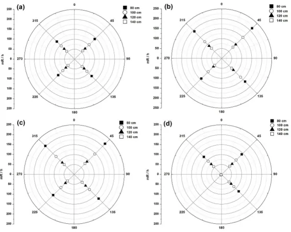 Fig. 4 Spatial dose distribution for evaluation operator dose during neuro- interventional procedure (a) location of critical organ(eyes), (b) location of critical organ(breast), (c) location of critical organ (gonad), (d)  location  of  critical  organ(ey