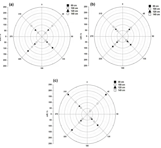 Table  1  Comparison  of  spatial  dose  distribution  according  to  changes  of  location  x-ray  generator  (lateral  view)      (mR/h)