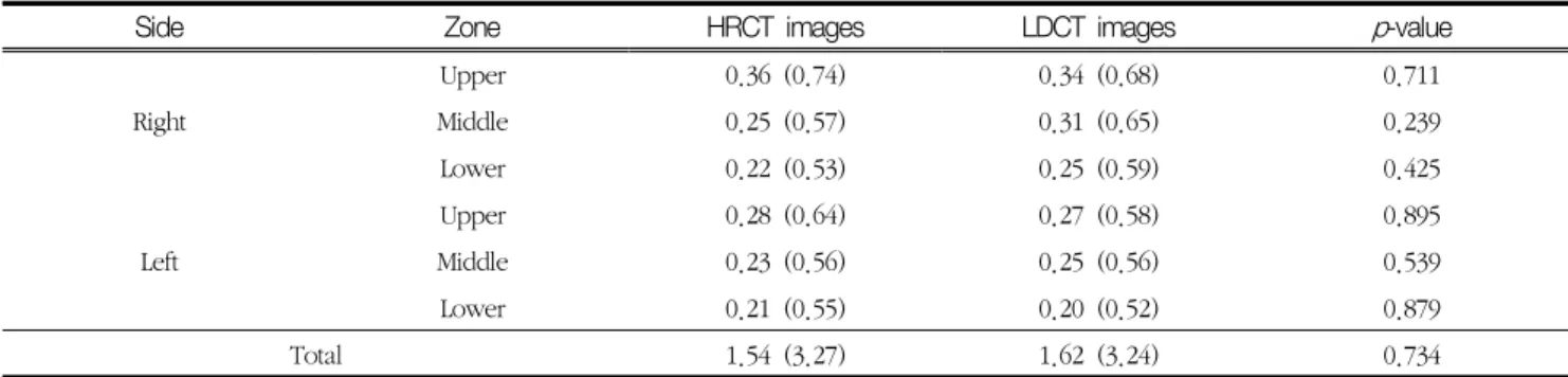 Table  4  Comparisons  of  emphysema  grading  scores  between  HRCT  and  LDCT  images