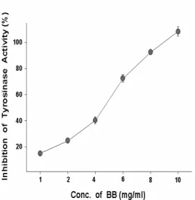 Fig. 1. The inhibition of tyrosinase activity by BB. 