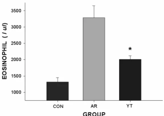 Fig. 1. The  decrease  of  eosinophil  in  YG   treated  mice after AR elicitation. 
