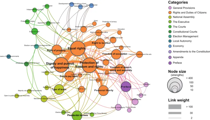 Fig 1. The backbone of the Constitutional legal network (CLN). Each node indicates a Constitutional article, and links are the co-cited relations regarding same