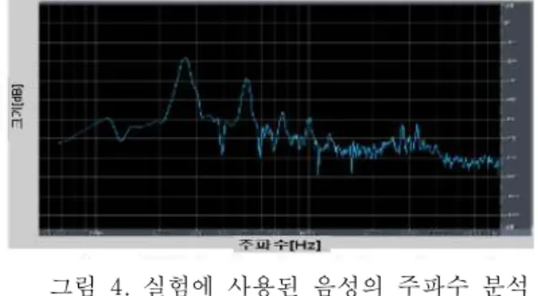 Table 1. Hearing loss table of each center frequency 주파수 [Hz ] loss 125 250 500 1k 2k 4k 6k 경도 10 10 10 10 20 30 20 중도 20 20 30 30 40 50 40 고도 30 40 50 50 60 70 60 각 청각필터의 구현은 Matlab 7.1 을 사용하여 구 현하였으며 Glasberg 와 Moore 의 double roex 필터 특성을 바탕으로 구현하였다 [8]