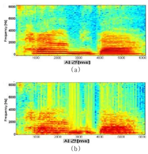 Figure 10. The comparison of spectrogram in frequency domain : (a) original speech, (b) speech processed by asymmetrical filter 그림 11 에서 원래 음성과 비대칭 청각필터를 통 과한 음성의 주파수 분석을 비교한 것을 볼 수 있 다 
