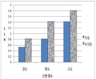 Figure 13. The LLR value for each hearing loss condition 와 을 이용한 실험을 통해 청각 필터의 PESQ LLR 형태가 달라짐으로써 음성을 받아들여 처리하는 음 질의 차이가 있음을 확인할 수 있었다 청각 필터의 
