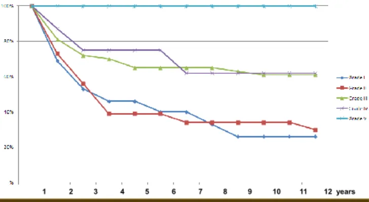 Fig. 1. The yearly resolution rate of VUR according to grades.