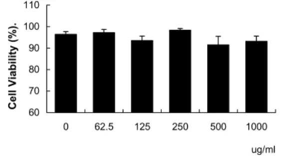 Fig. 2. Effects  of  HJT  on  cell  viability  in  HaCaT  keratinocyte 