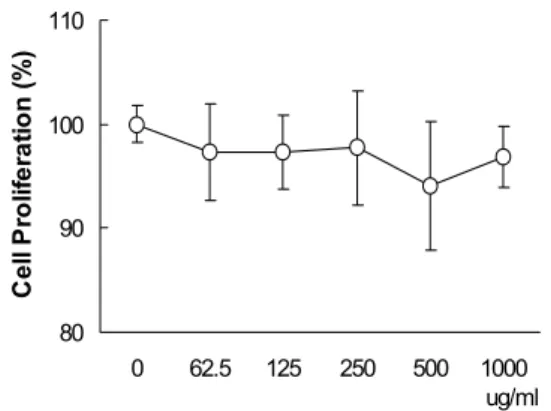 Fig. 5. Protective  effects  of  HJT  against  oxidative  stress  induced  by  hydrogen  peroxide  in  human HaCaT keratinocytes 
