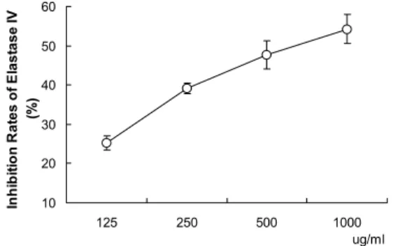 Fig. 10. Inhibitory Effects of HJT on type IV elastase   activity 