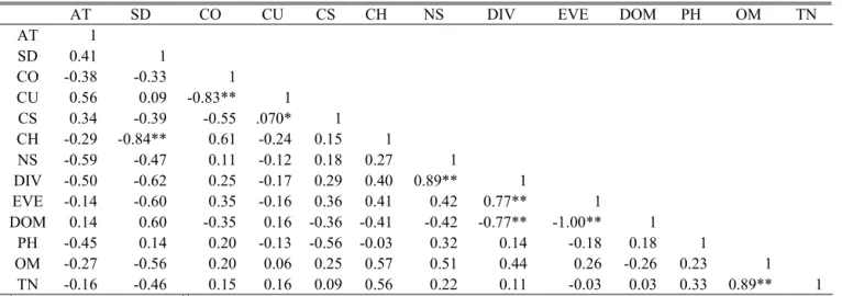 Table 8. Correlation analysis of environmental factors, vegetation and soil characteristics in Wikstroemia ganpi habitats0.1649로 가장 높게 나타났으며,  군집 Ⅲ에서 0.1141로 가