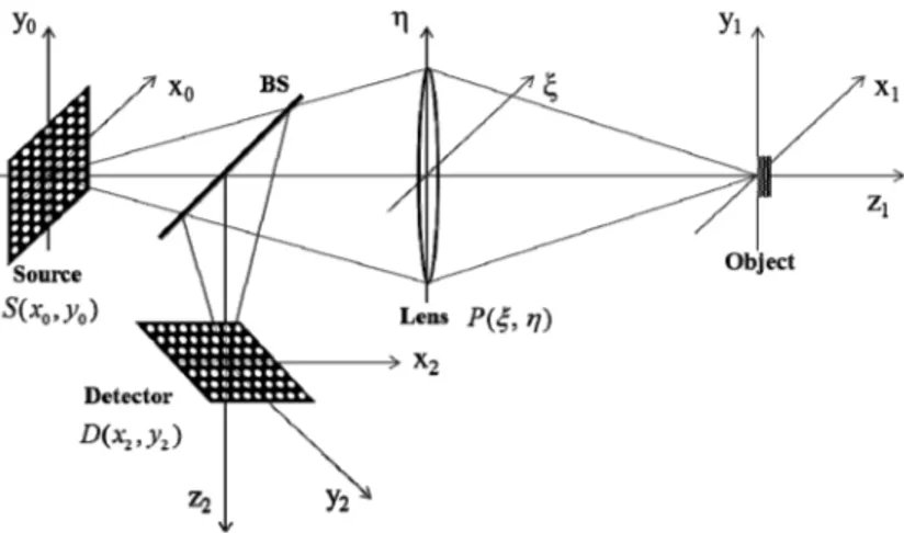Fig. 1. Schematic of DVCM. A pinhole array is placed in the source plane (x 0 -y 0 ) and the 