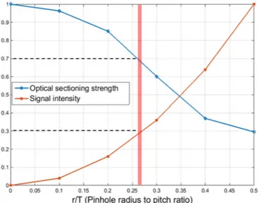 Fig. 3. Optical sectioning strength and signal intensity according to the ratio of pinhole radius  to pinhole pitch when pinhole pitch (T) is fixed as 10