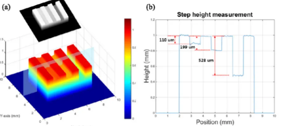 Fig. 8. Measurement result of a step height specimen. (a) 3-D reconstructed image and (b) its  cross-section profile