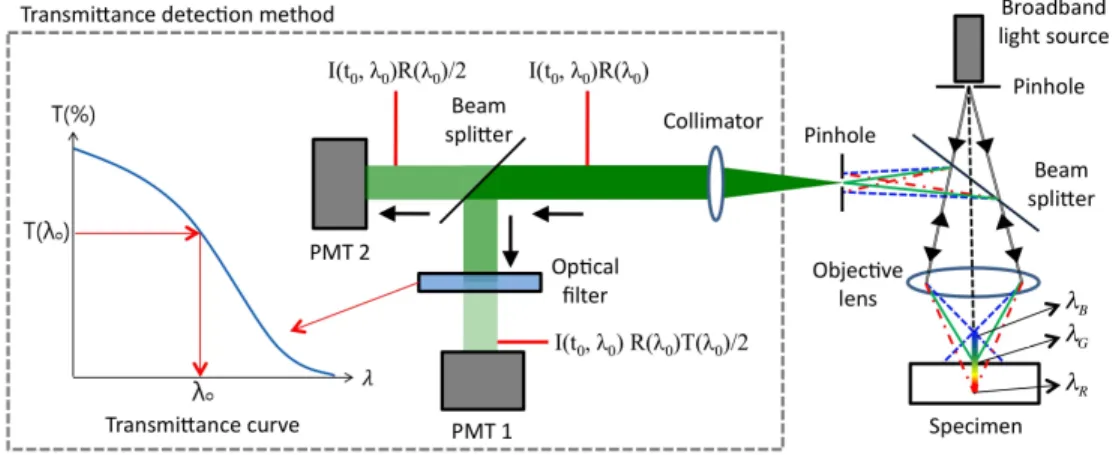 Fig. 1. Schematic of the chromatic confocal microscope with a transmittance detection method