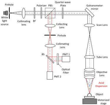 Fig. 3. A schematic diagram of the chromatic confocal microscope with the transmittance  detection method