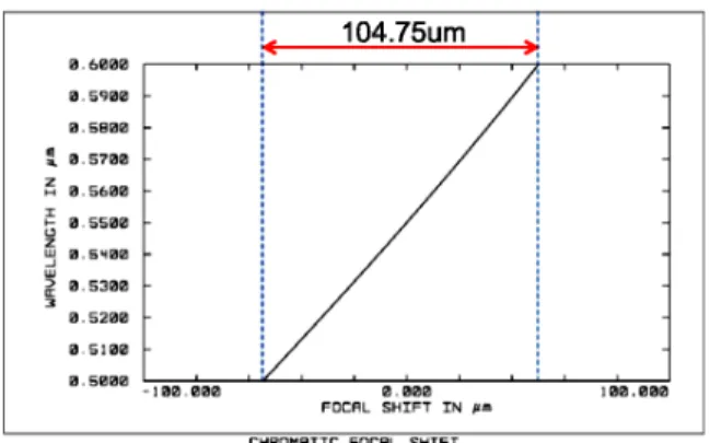 Fig. 7. Chromatic focal shift of the lens system.  4. Experiments 