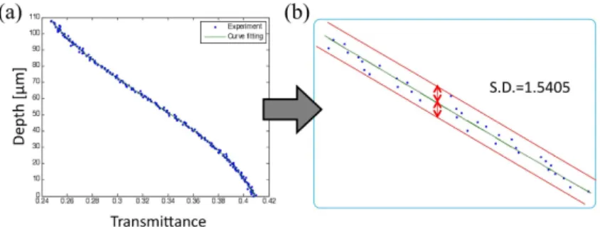 Fig. 8. Relationship between the depth of the sample and transmittance of the reflected light