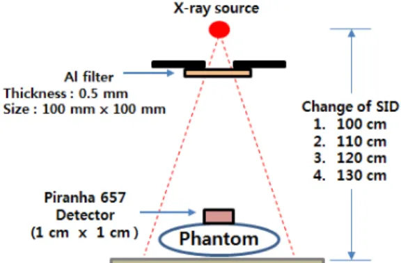 Fig. 4 Schematic diagram for exposure method with aluminium  filter