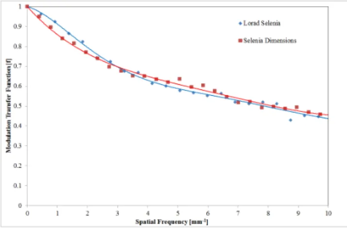 Figure 3  MTF   curves  for  the  DDR  detector  using  the  edge  device  for  MTF  50%  and  10% 