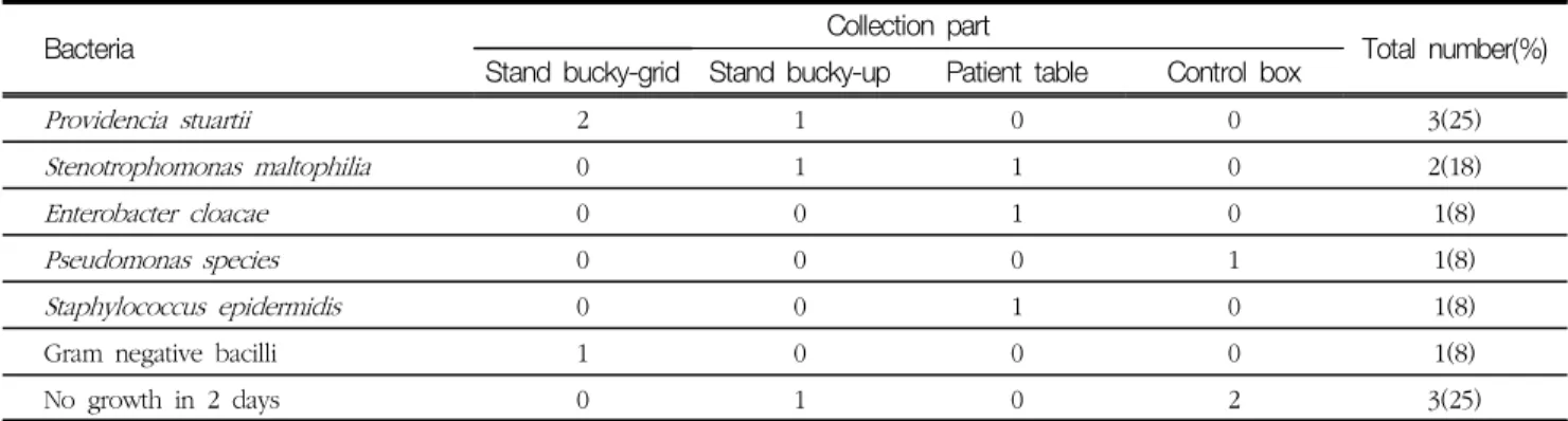 Table  2  The  number  of  bacteria  detected  collection  part