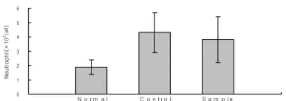 Fig. 3. Changes  in  the  No.  of  Neutrophil.  Values  represent the mean±S.D.