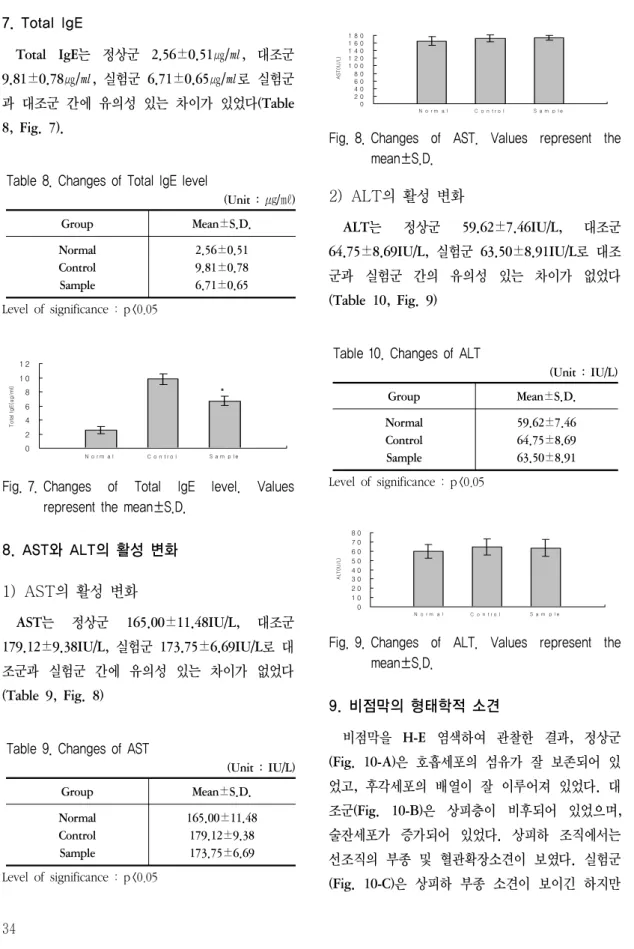 Fig. 7. Changes  of  Total  IgE  level.  Values  represent the mean±S.D.