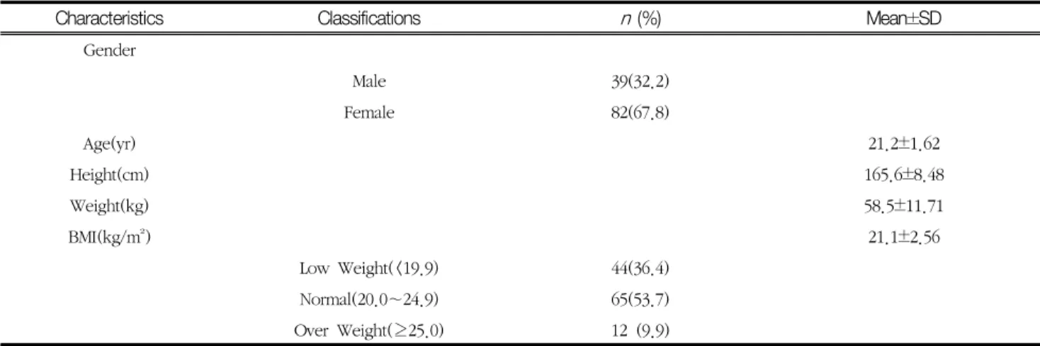 Table  1  General  characteristics  of  objects                                                                                                                            (N =121)
