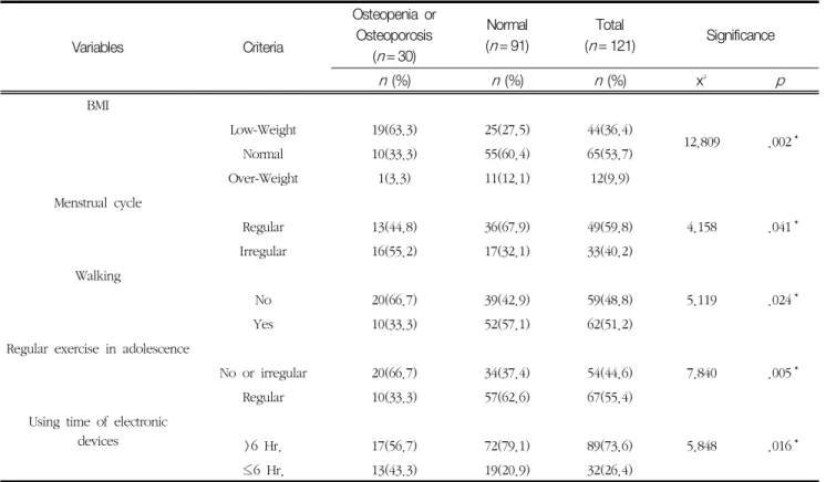 Table  3  Bone  mineral  density  by  physical  characteristics,  dietary,  exercise  and  living  habits                                        (N =121)