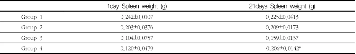 Table  6  Changed  spleen  w eights  after  7  Gy  of  irradiation  from  1  day  to  21  days