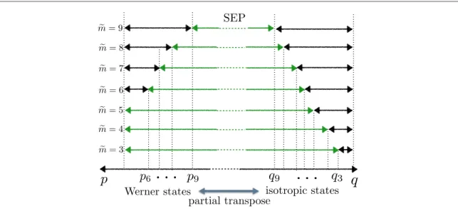 Figure C1. Inequalities for I 2,3 ( ) S , I 3,3 ( ) S , and I 4,3 ( ) S are applied to detect the entangled Werner and isotropic states de ﬁned in equations ( C.7 )