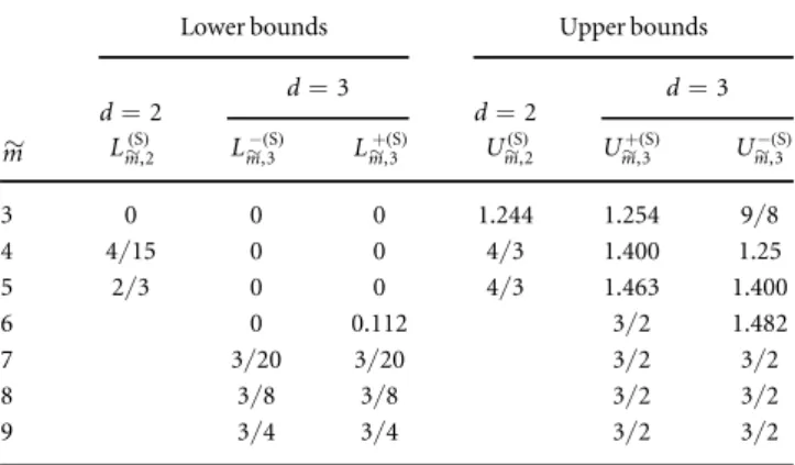 Table 2. The lower and upper bounds via SICs, L m d  , S