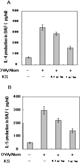 Fig. 2. KSE inhibits airway inflammation.
