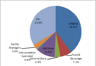 Figure  6.  Preference  Types  of  Business  in  the  Jirisan  Dulegil 참여의향에 대한 지역주민의 인식을 조사한 결과 5점척도상  평균  2.87로  참여의향은  다소  낮은  것으로  나타났다(Figure  5)